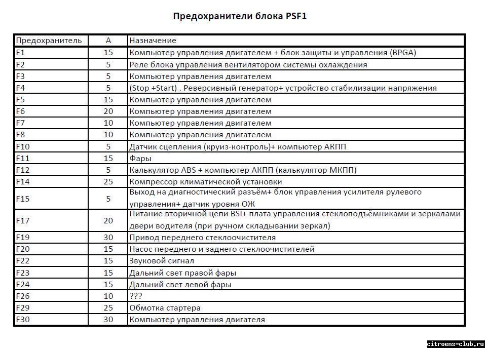 Предохранители ситроен с4 схема 2006 Предохранители ситроен с4 схема 2006