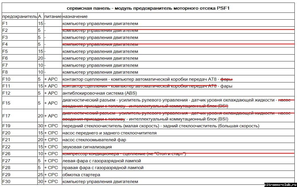 схема предохранителей citroen c4 b7