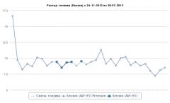 Расход топлива