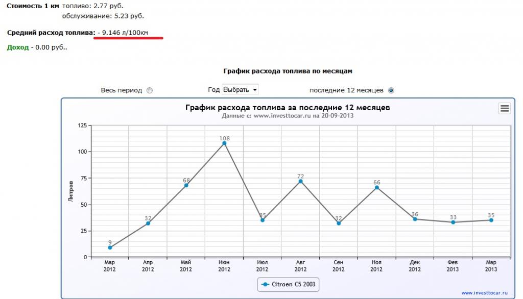 Расход стоимости топлива